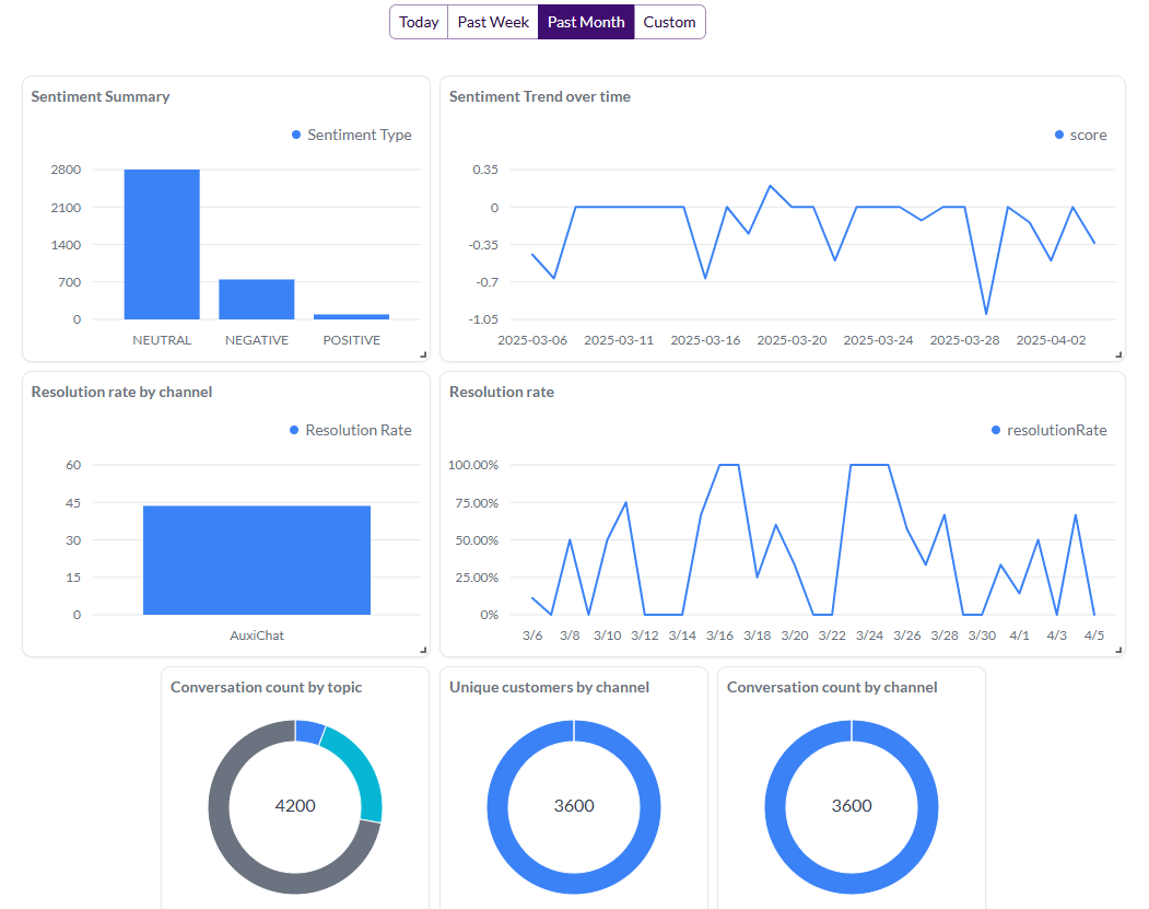 Analytics dashboard showing user engagement metrics